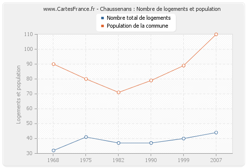 Chaussenans : Nombre de logements et population