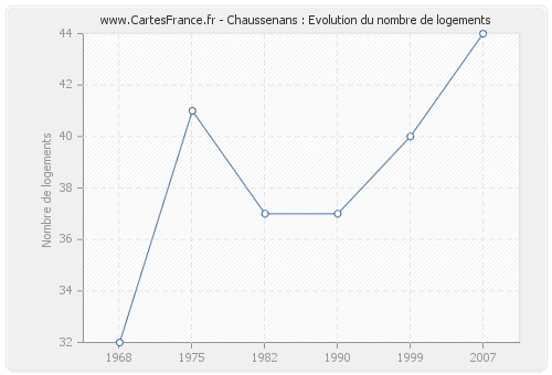 Chaussenans : Evolution du nombre de logements