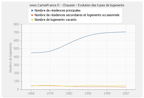 Chaussin : Evolution des types de logements