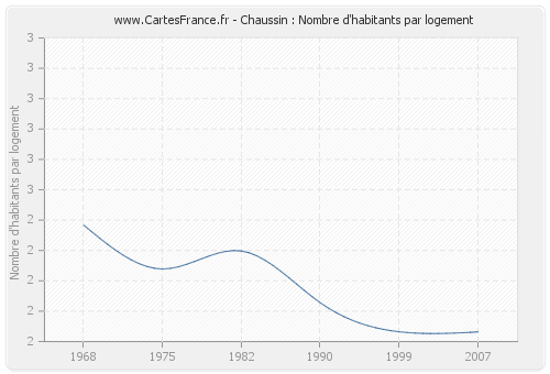 Chaussin : Nombre d'habitants par logement