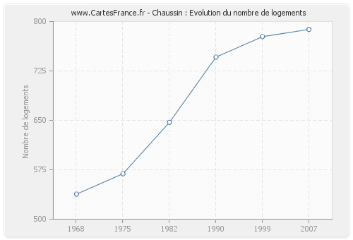 Chaussin : Evolution du nombre de logements