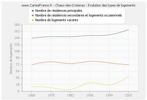 Chaux-des-Crotenay : Evolution des types de logements