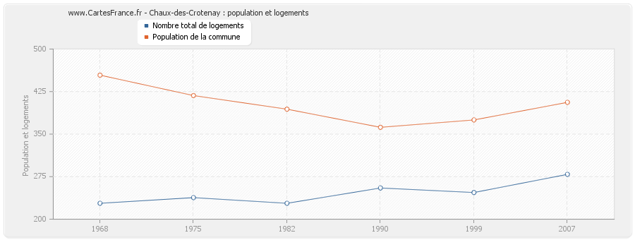 Chaux-des-Crotenay : population et logements