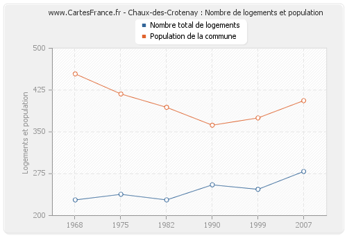 Chaux-des-Crotenay : Nombre de logements et population