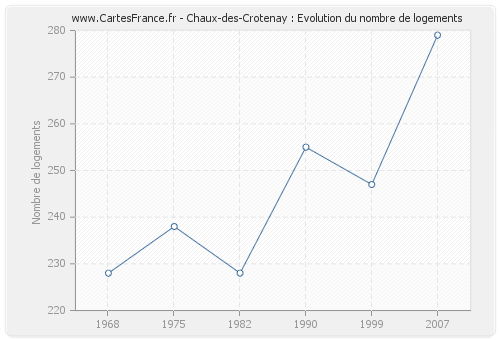 Chaux-des-Crotenay : Evolution du nombre de logements