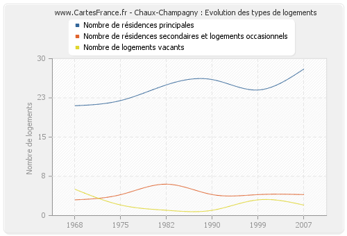 Chaux-Champagny : Evolution des types de logements