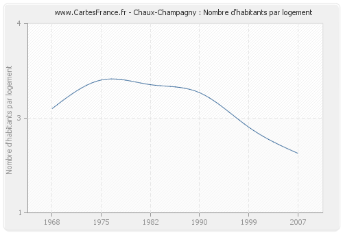 Chaux-Champagny : Nombre d'habitants par logement