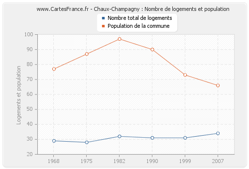 Chaux-Champagny : Nombre de logements et population
