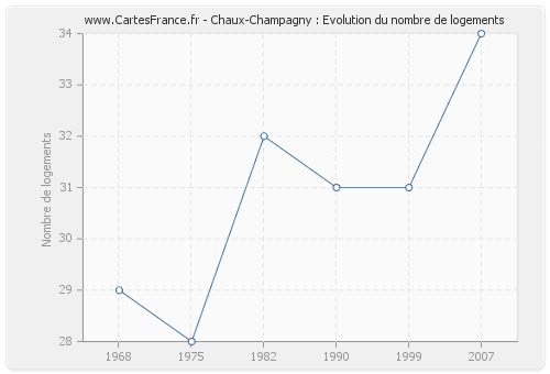 Chaux-Champagny : Evolution du nombre de logements