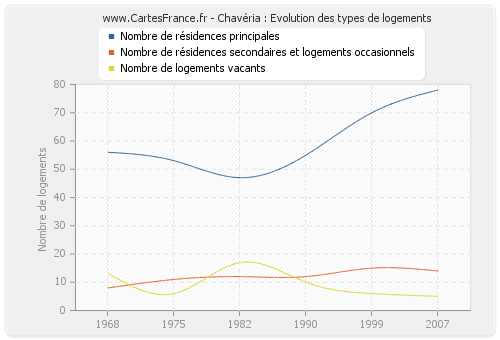 Chavéria : Evolution des types de logements