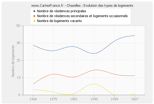 Chazelles : Evolution des types de logements