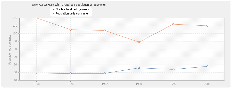 Chazelles : population et logements