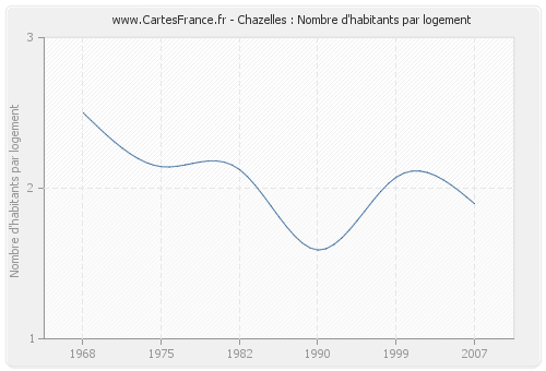 Chazelles : Nombre d'habitants par logement