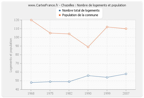 Chazelles : Nombre de logements et population