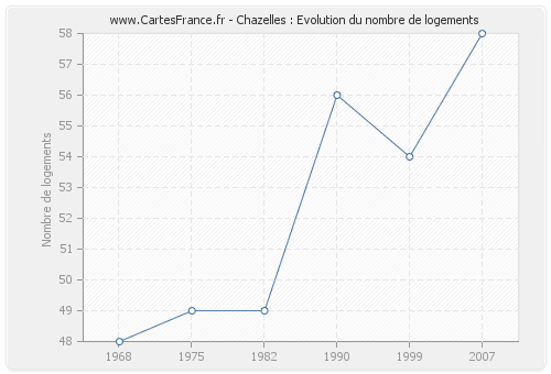 Chazelles : Evolution du nombre de logements