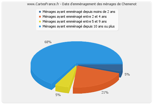 Date d'emménagement des ménages de Chemenot