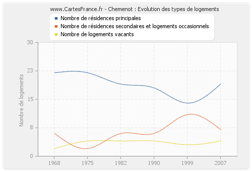 Chemenot : Evolution des types de logements