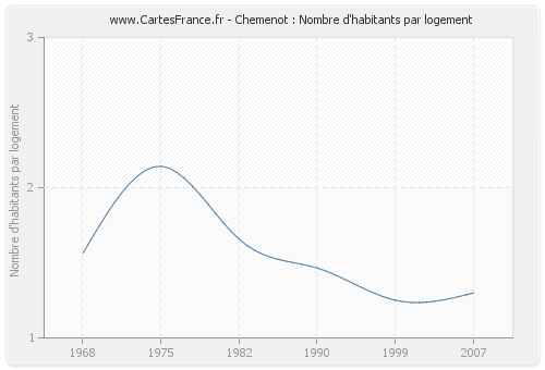 Chemenot : Nombre d'habitants par logement