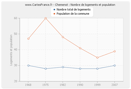 Chemenot : Nombre de logements et population