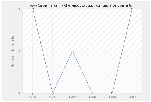 Chemenot : Evolution du nombre de logements