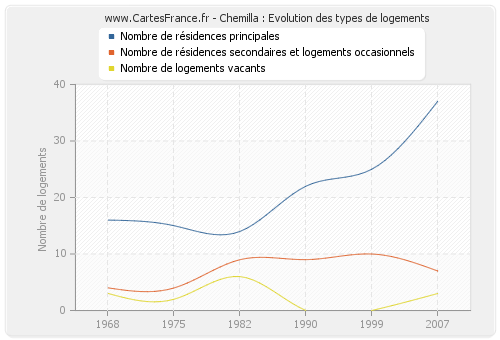 Chemilla : Evolution des types de logements