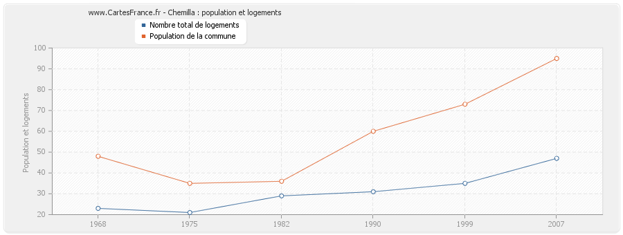 Chemilla : population et logements