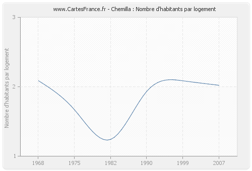 Chemilla : Nombre d'habitants par logement