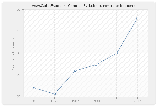 Chemilla : Evolution du nombre de logements