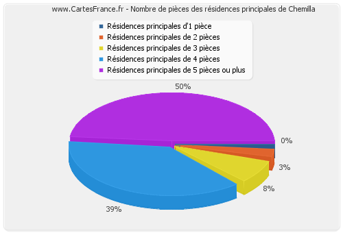 Nombre de pièces des résidences principales de Chemilla