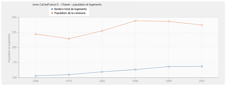 Chemin : population et logements