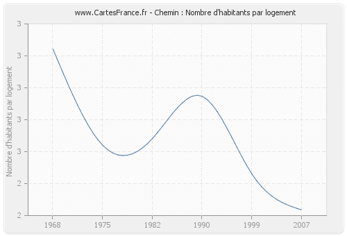 Chemin : Nombre d'habitants par logement