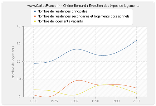 Chêne-Bernard : Evolution des types de logements