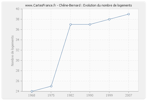 Chêne-Bernard : Evolution du nombre de logements