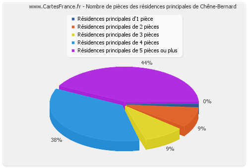 Nombre de pièces des résidences principales de Chêne-Bernard