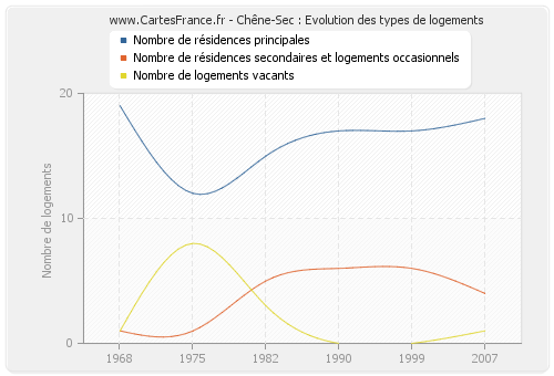 Chêne-Sec : Evolution des types de logements