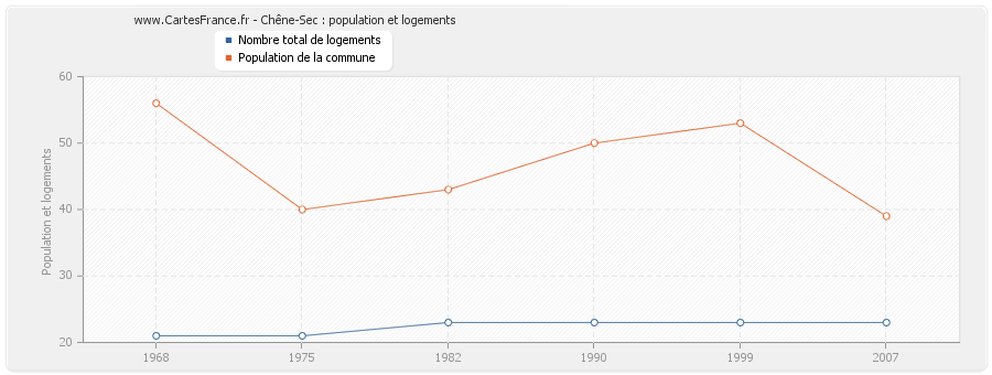 Chêne-Sec : population et logements