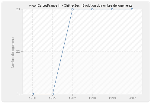 Chêne-Sec : Evolution du nombre de logements