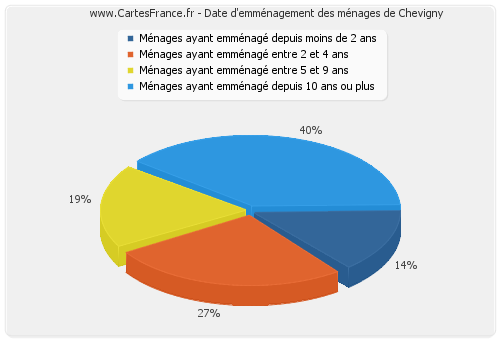 Date d'emménagement des ménages de Chevigny