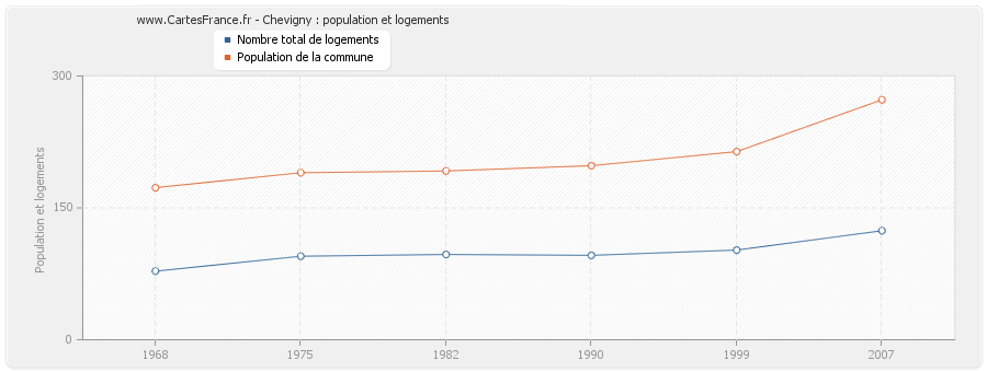 Chevigny : population et logements