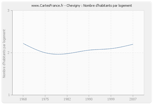 Chevigny : Nombre d'habitants par logement