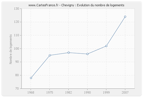 Chevigny : Evolution du nombre de logements