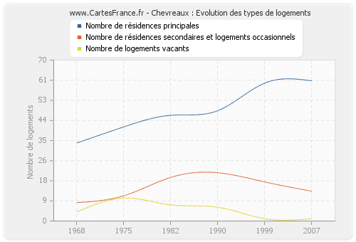 Chevreaux : Evolution des types de logements