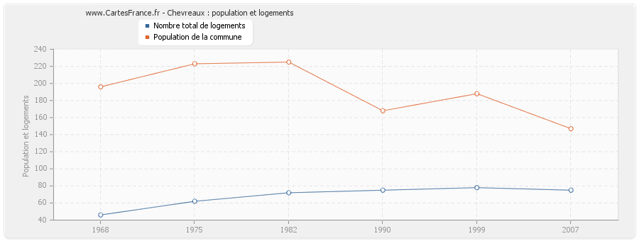 Chevreaux : population et logements