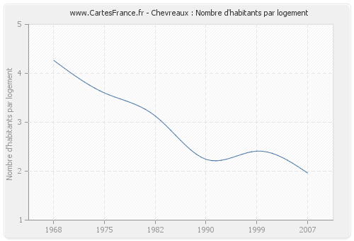 Chevreaux : Nombre d'habitants par logement