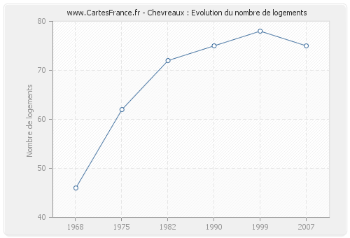 Chevreaux : Evolution du nombre de logements