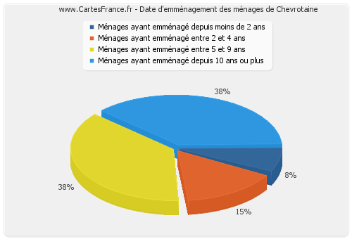 Date d'emménagement des ménages de Chevrotaine