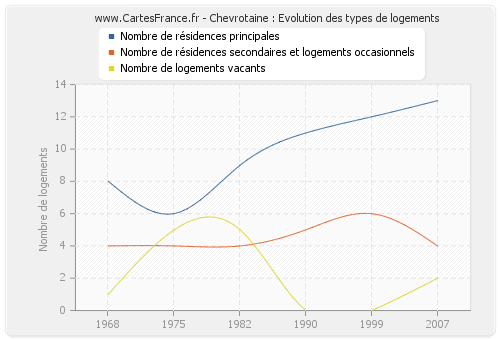 Chevrotaine : Evolution des types de logements