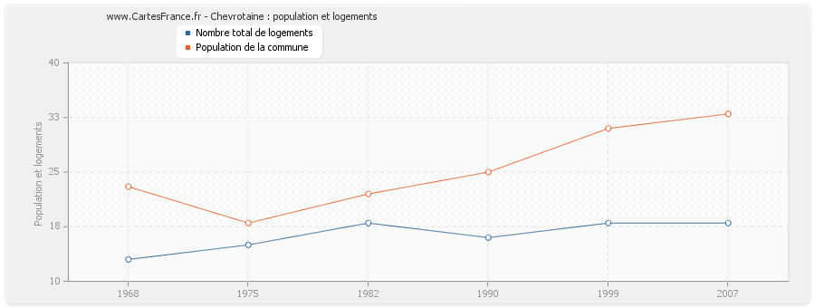 Chevrotaine : population et logements