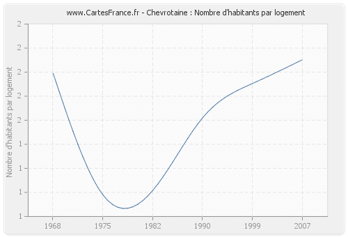 Chevrotaine : Nombre d'habitants par logement