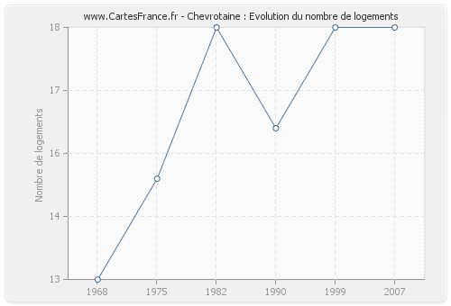 Chevrotaine : Evolution du nombre de logements